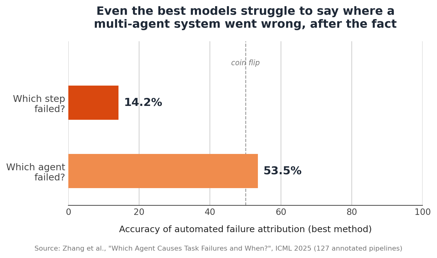 Attribution accuracy is close to a coin flip