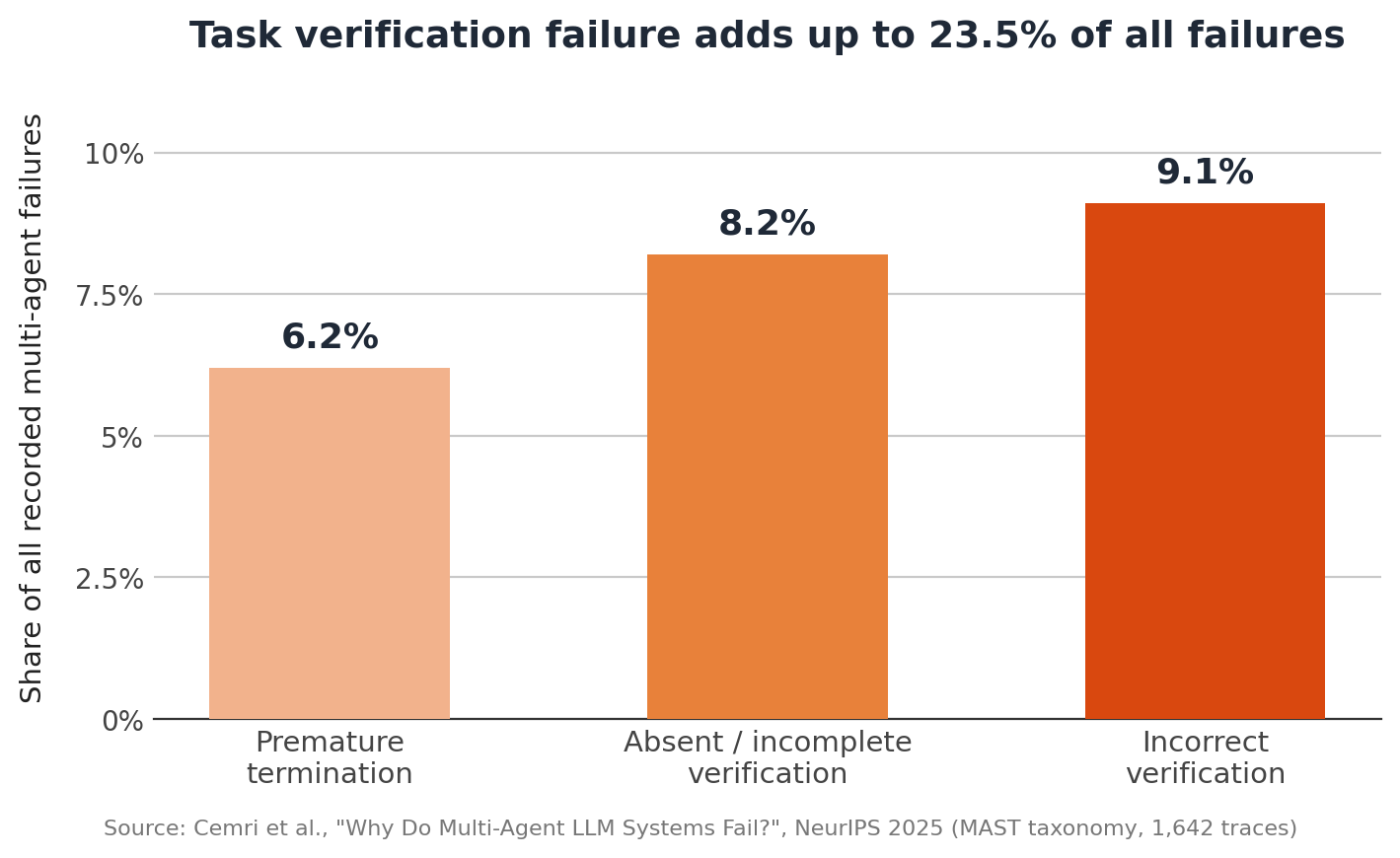 Breakdown of task verification failures