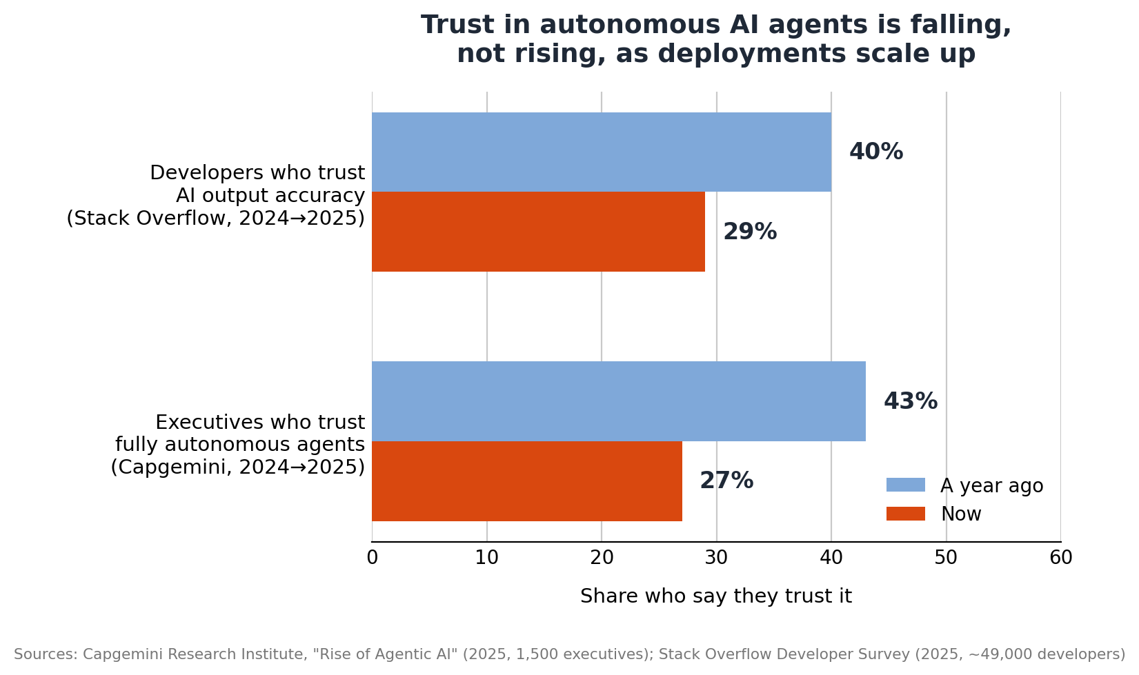 Trust in autonomous AI agents is falling