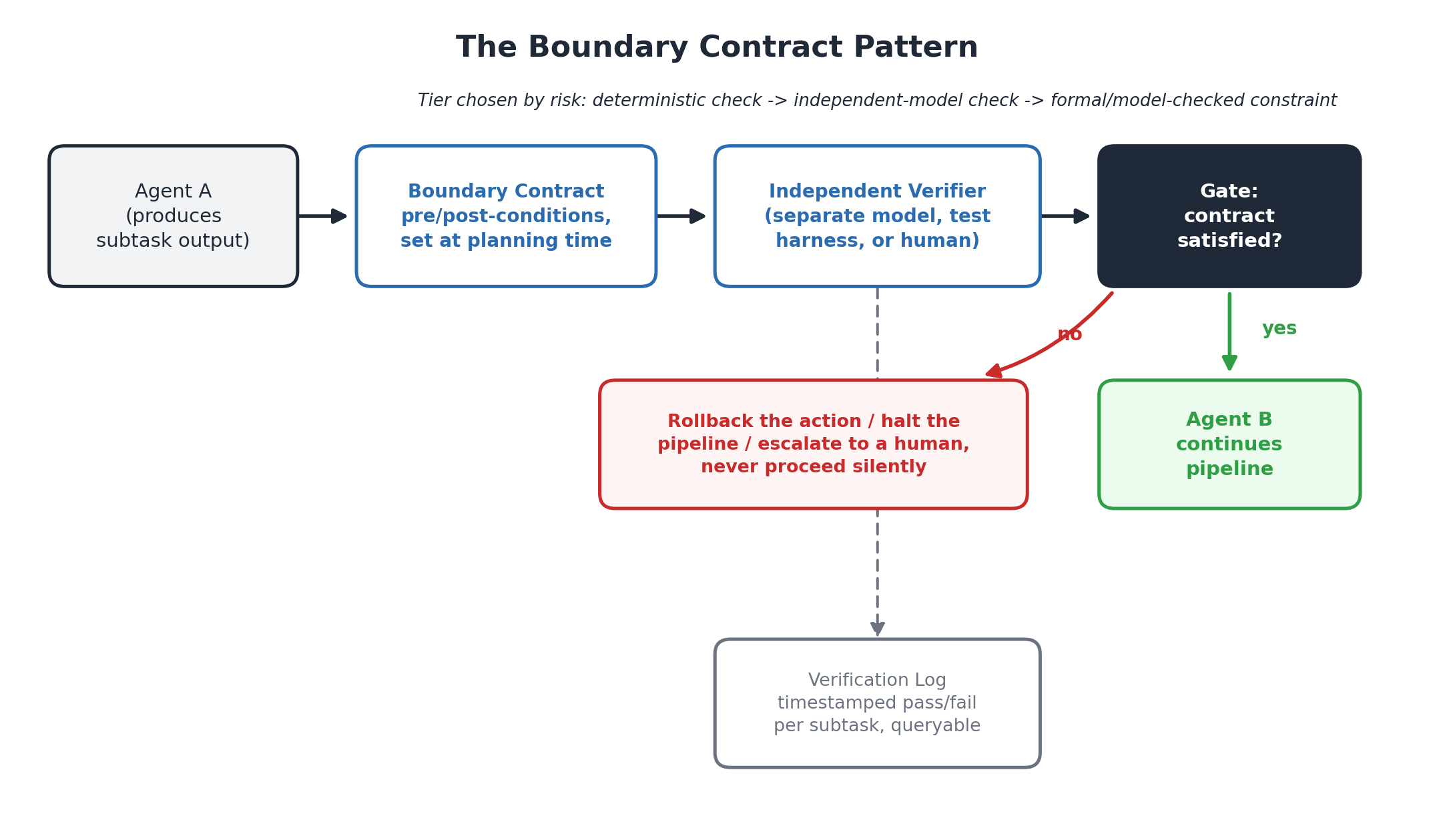 The boundary contract pattern
